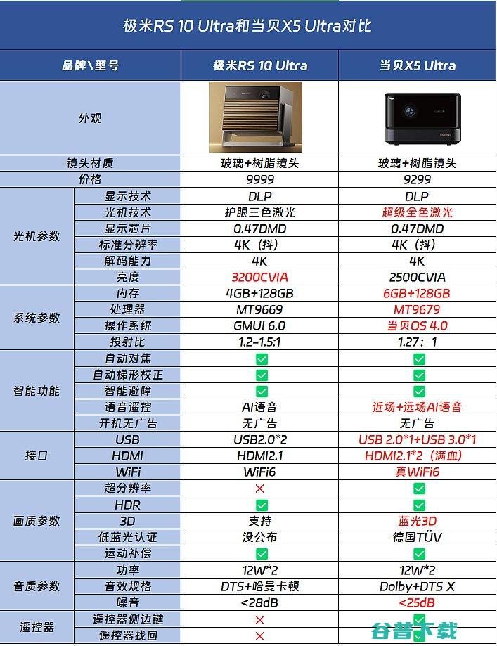 极米RS10Ultra区别有哪些Ultra和当贝X5全面