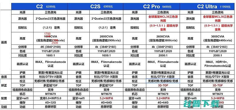 C2Pro和C2Ultra区别C2S看懂ViddaC2一图了解Vidd