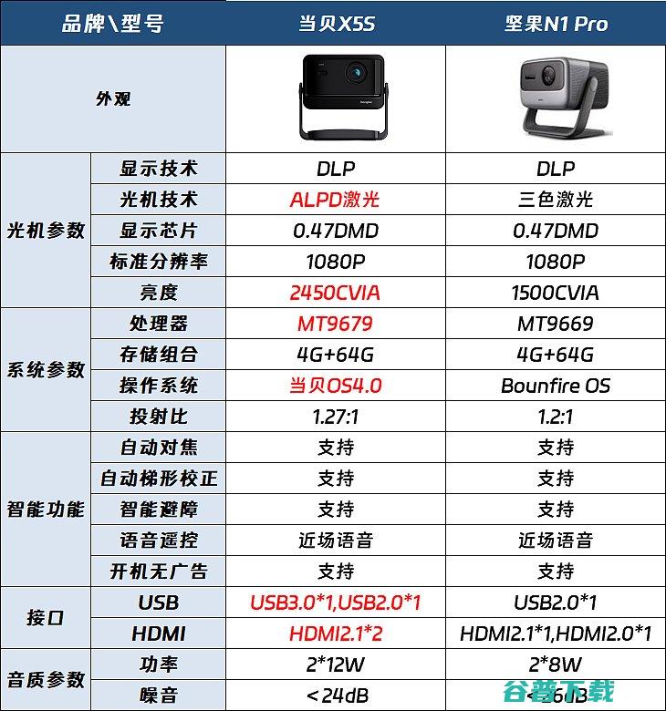 X5S和坚果N1Pro哪款好X5S和坚果N1Pro区