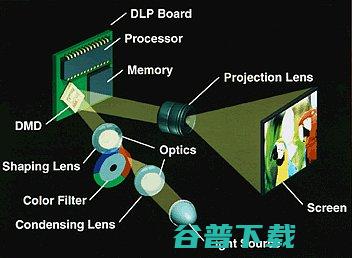 投影仪技术有哪些投影仪技术科普投影仪