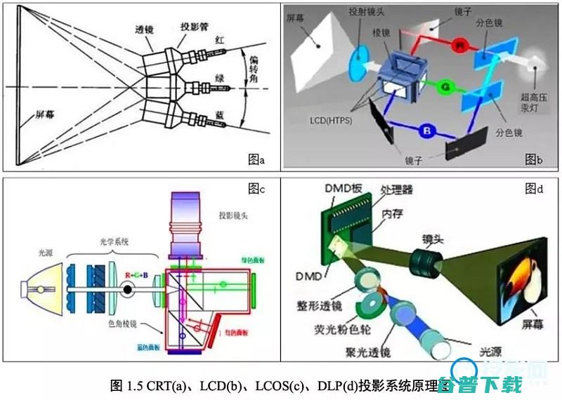 LCoS投影对比投影仪的分类及