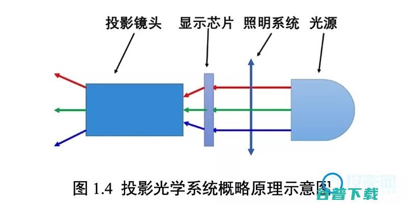 LCoS投影对比投影仪的分类及