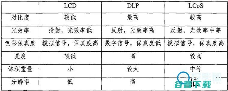 LCoS投影对比投影仪的分类及