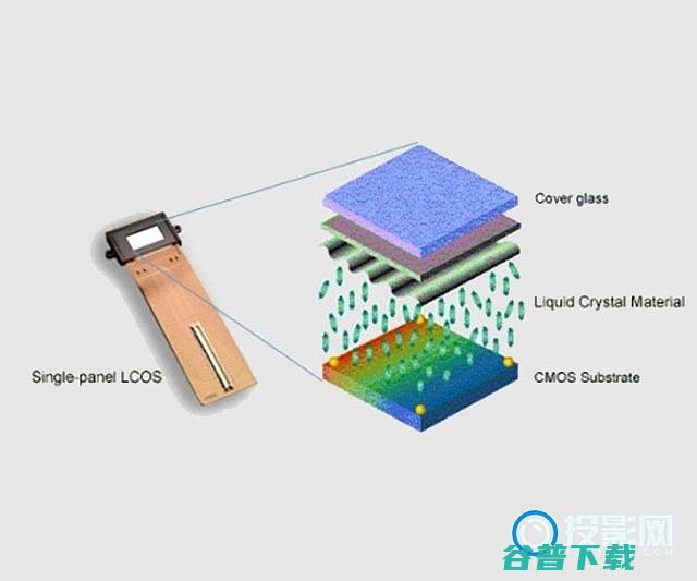 投影和LCOS投影的区别?两者有