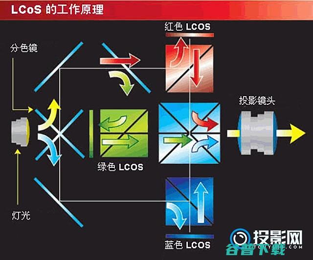 投影和LCOS投影的区别?两者有