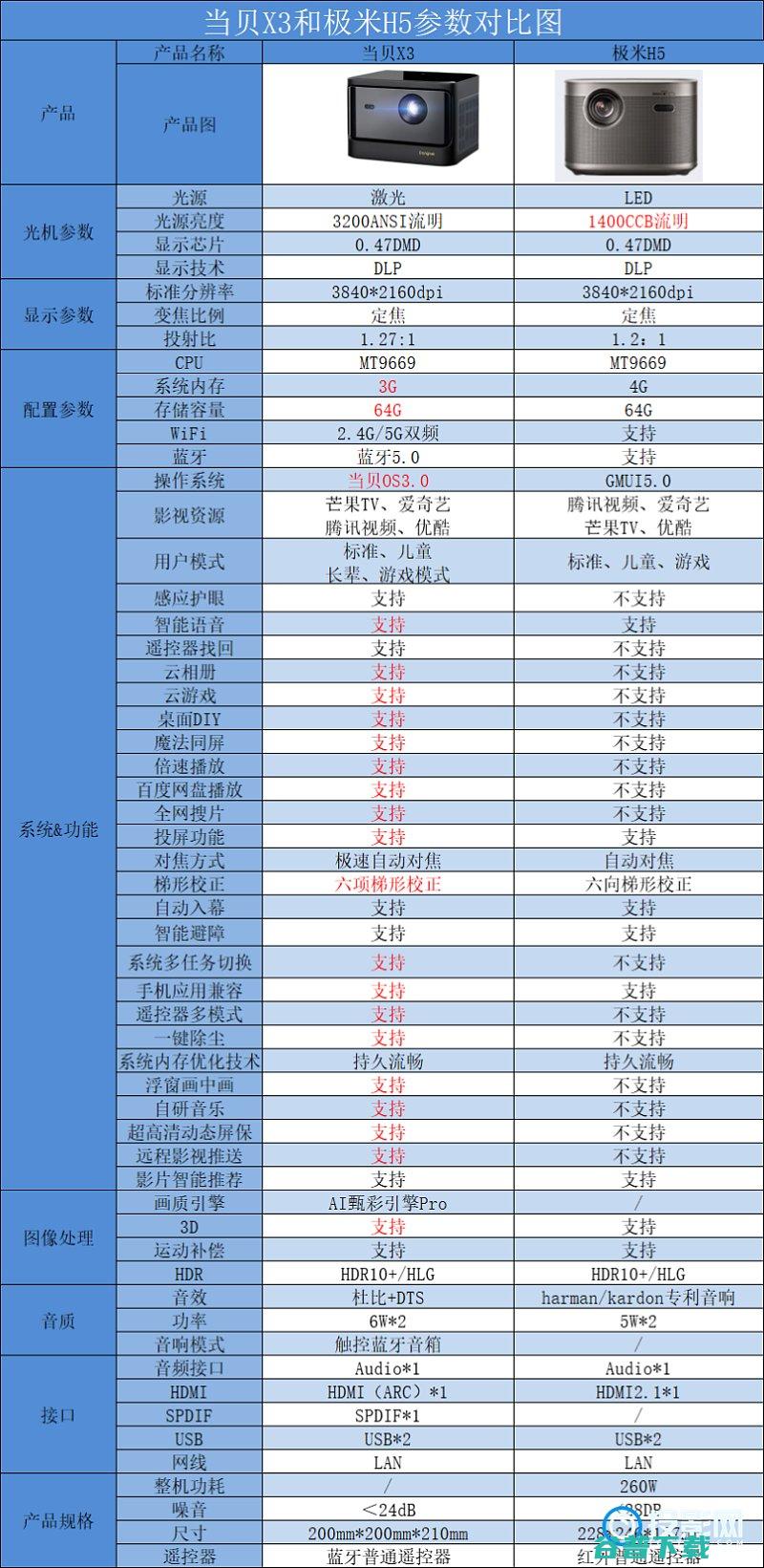 参数配置分析值得买极米H5对比当贝X3好