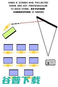投影仪梯形校正介绍动和自动投影仪梯形校正