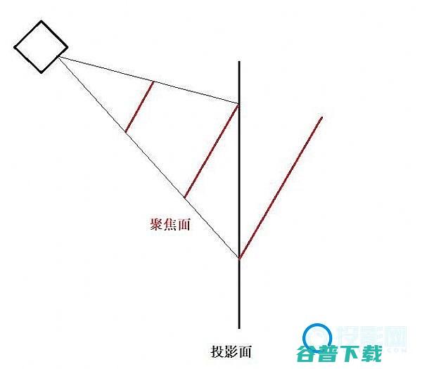 详解的梯形校正有哪几种类型详解的