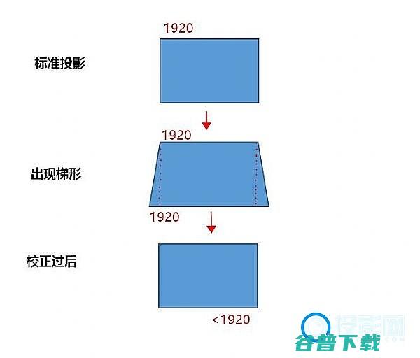 详解的梯形校正有哪几种类型详解的