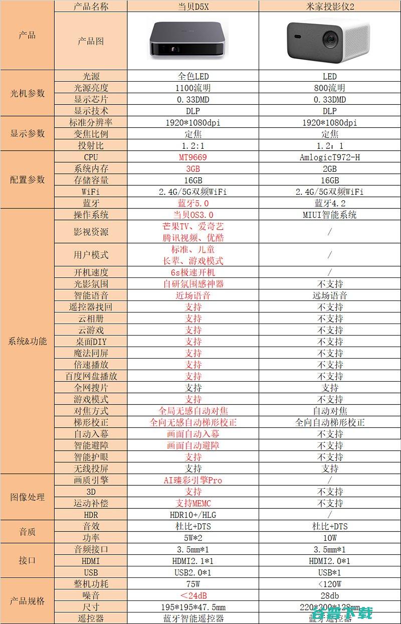 和米家投影仪2哪个好详细参数对比了解区