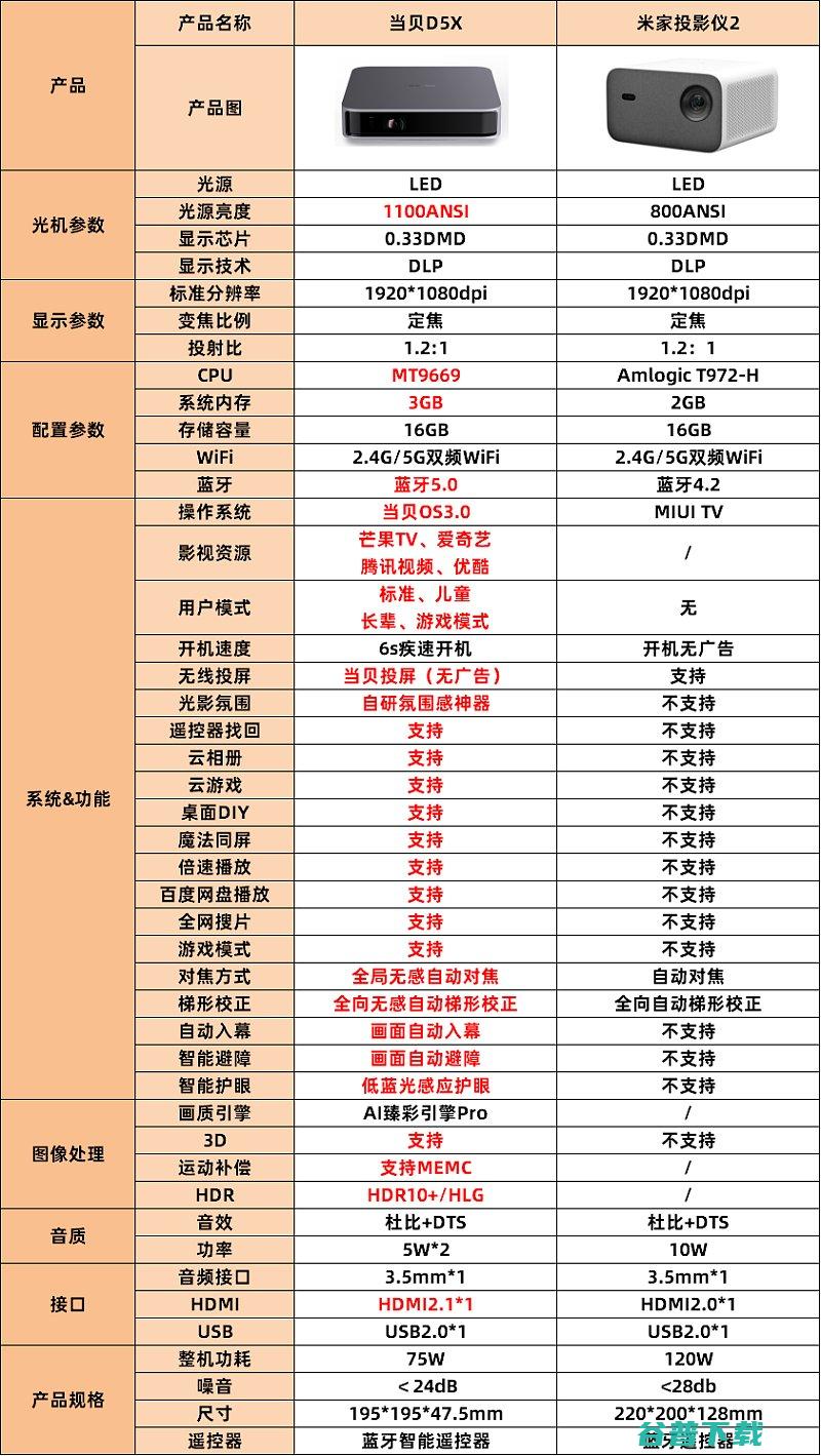 和米家投影仪2有什么区别各角度对比分析