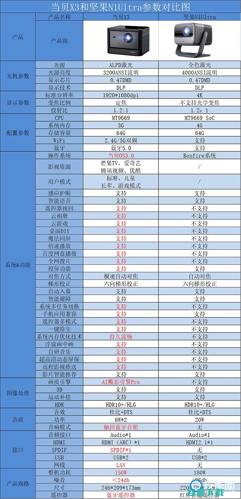 坚果N1Ultra对比当贝X3有什么区别对比看看