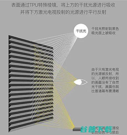 投影仪必须用幕布吗?投影仪幕布怎么选投影仪必