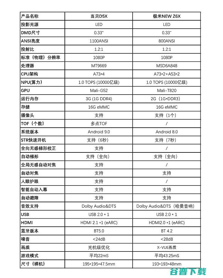 2023年3000元投影仪怎么选当贝D5X和极米NEWZ6X