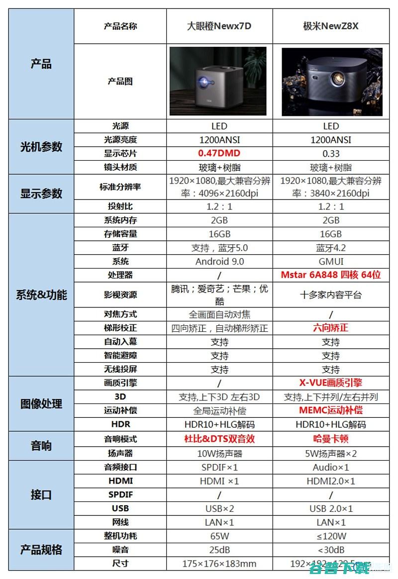 大眼橙newx7d和z8x哪个好详细参数对比有