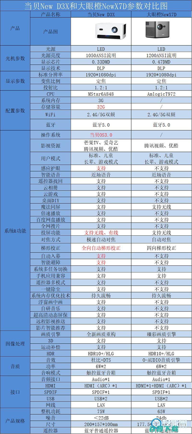 当贝D3X和大眼橙X7D哪个好对比带你了