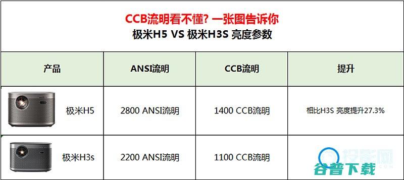 极米H5采用CCB亮度看似高端实则给自己挖大