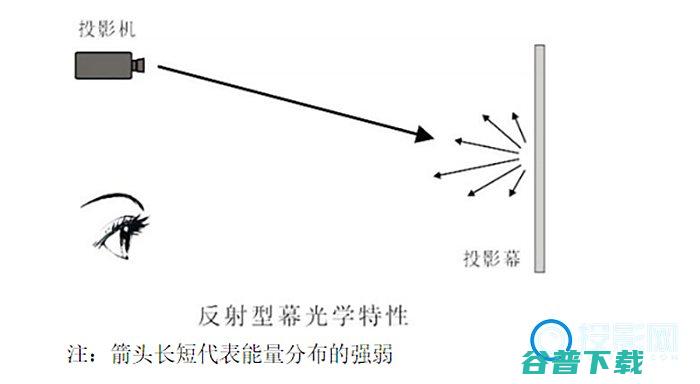 投影幕布怎么选择白塑和抗光幕布后给出建议实测