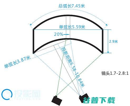 弧幕投影的原理和优势弧幕投影的原理是什么