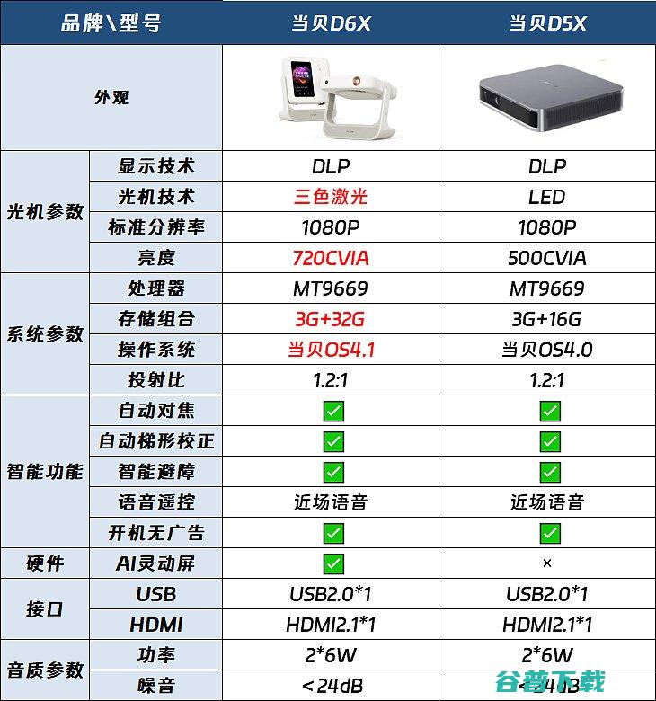 当贝D6X和D5X区别有哪些当贝D6X对比D5X有哪些提