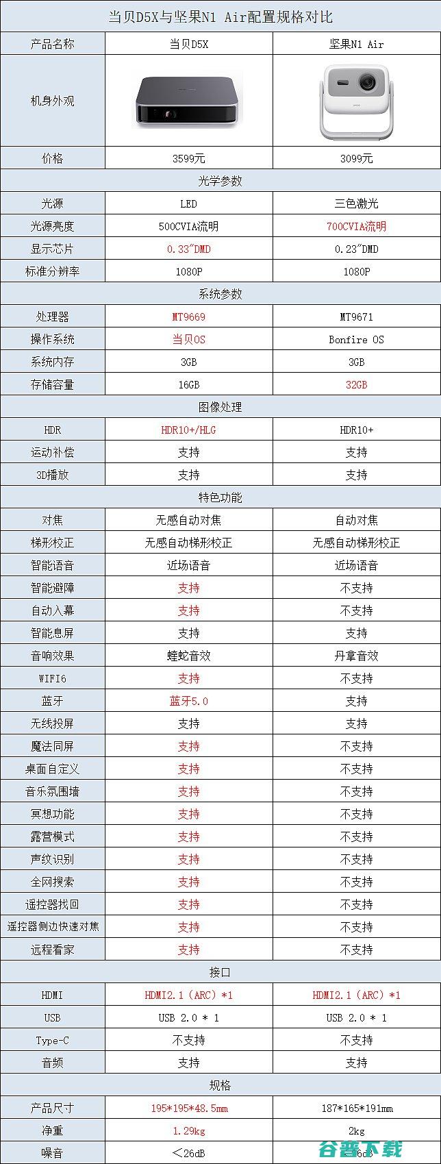 Air和当贝D5X哪款好对比Air和当贝D