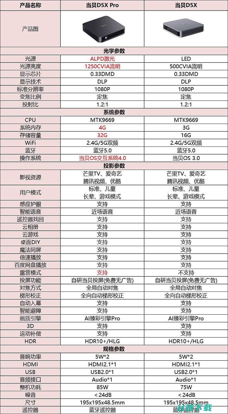 Pro对比D5X有什么提升当贝D5XPro和D5X有什么区