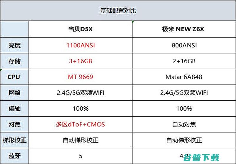 轻薄投影和极米NEWZ6X哪个好实拍对比评