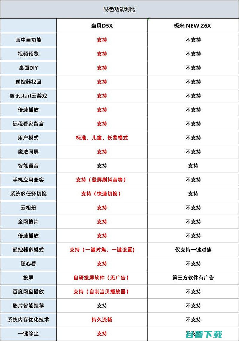 轻薄投影和极米NEWZ6X哪个好实拍对比评