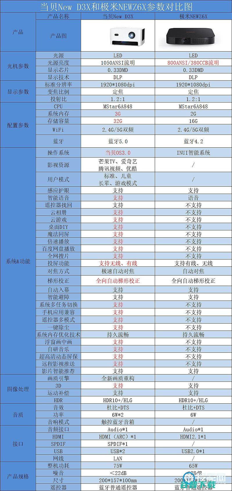 当贝NEWD3X和极米NEWZ6X哪个好参数对比分析哪款