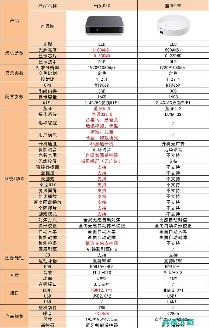 详细配置分析哪款更值得入手当贝D5X和坚果G9S有