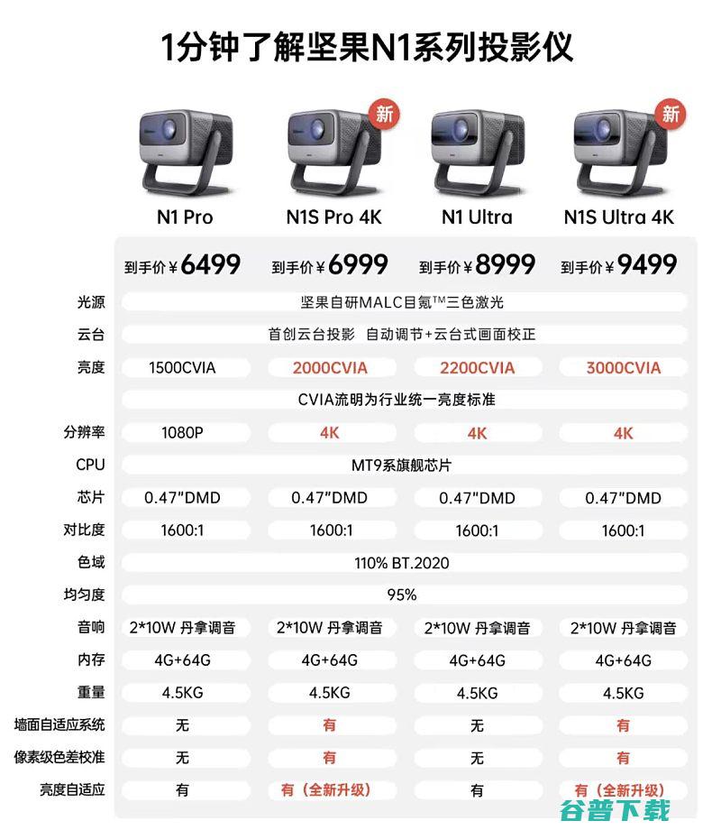 一图了解坚果N1投影仪全面了解坚果N1投