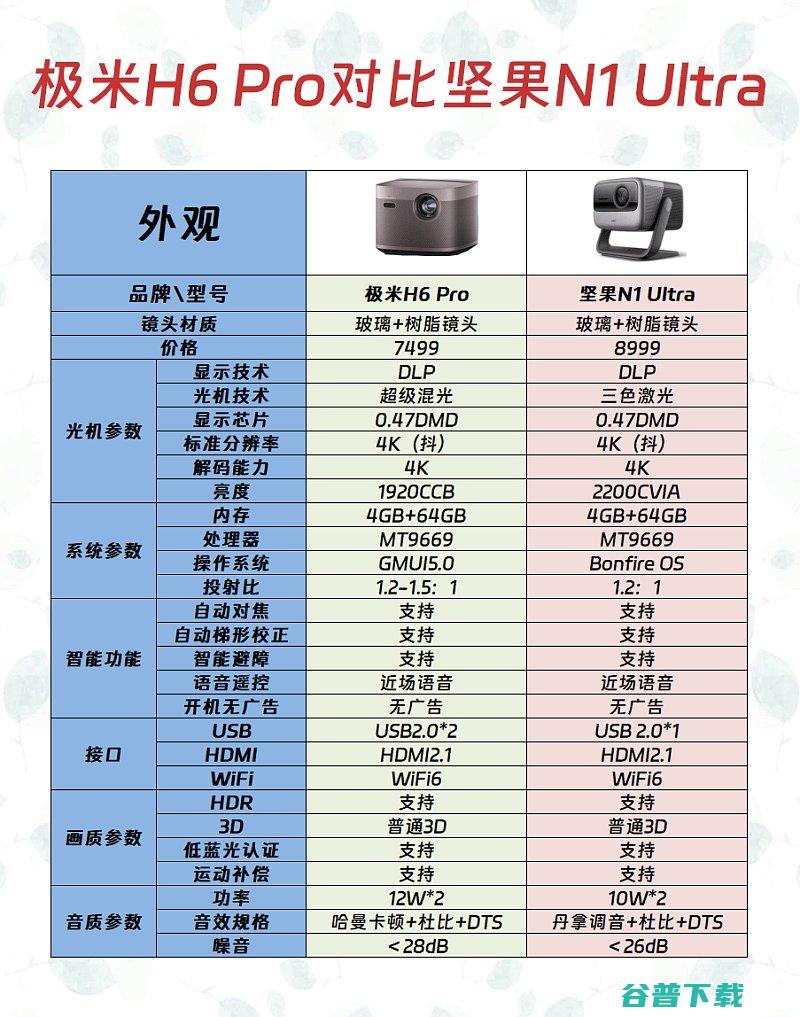 全面对比分析极米H6Pro和坚果N1Ultra有什