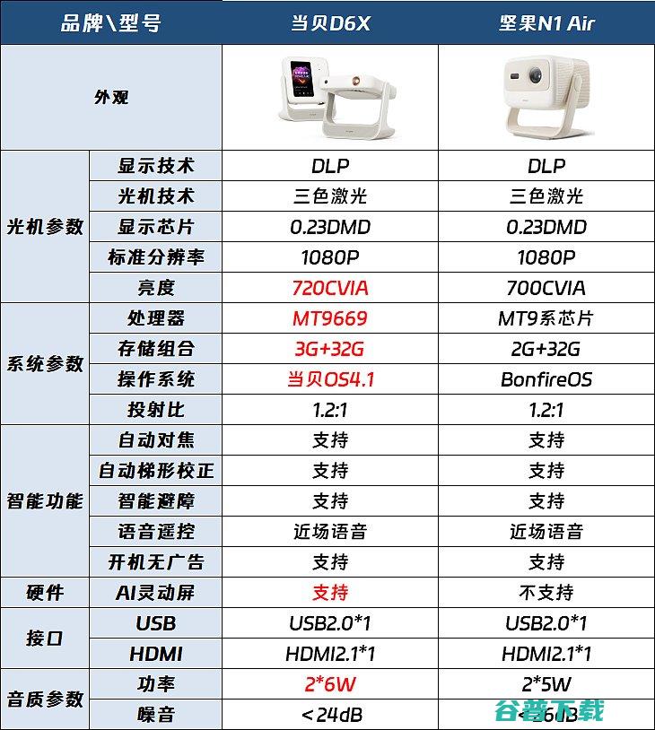 当贝D6X和坚果N1Air对比当贝D6X和坚