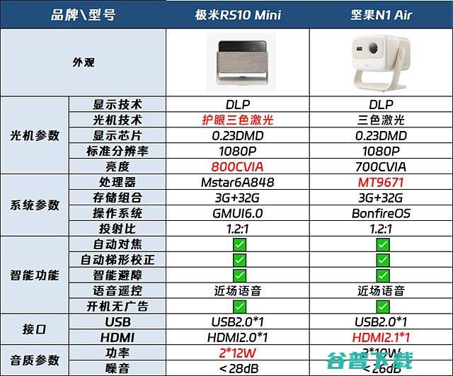 极米RS10mini和坚果N1Air区别极米RS10mini对比