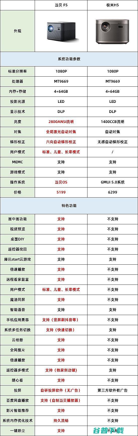 家用LED旗舰投影仪如何选择当贝F5和极米H5对比