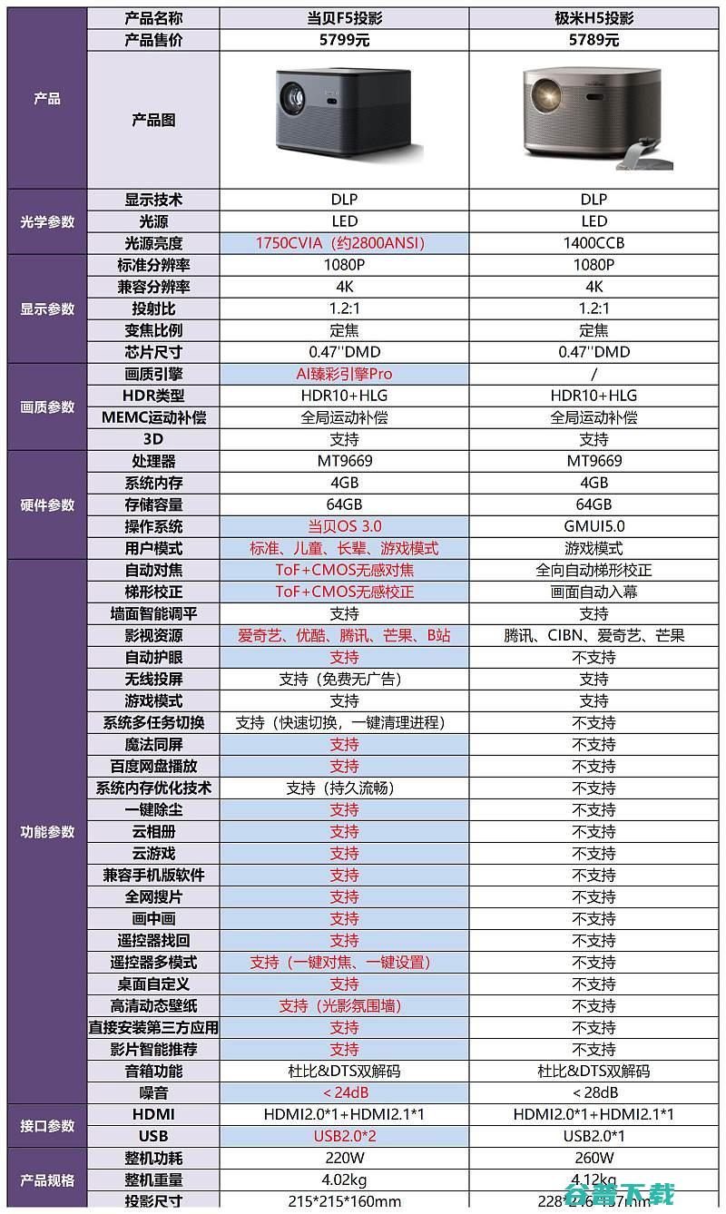 哪款五千元智能投影更值得购入当贝F5和极米H5画