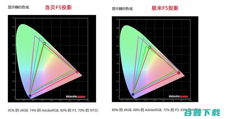 哪款五千元智能投影更值得购入当贝F5和极米H5画