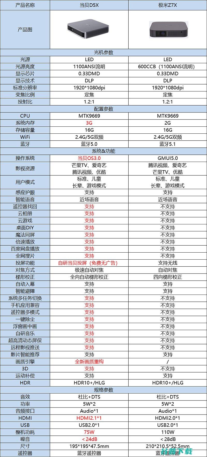 极米Z7X和当贝D5X区别有哪些全面分析极米Z7X和