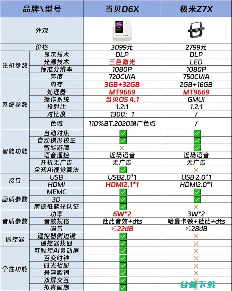 对比分析当贝D6X和极米Z7X当贝D6X和极米Z