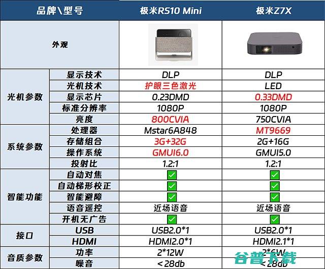 极米RS10和极米Z7X区别一文看懂极米RS10min