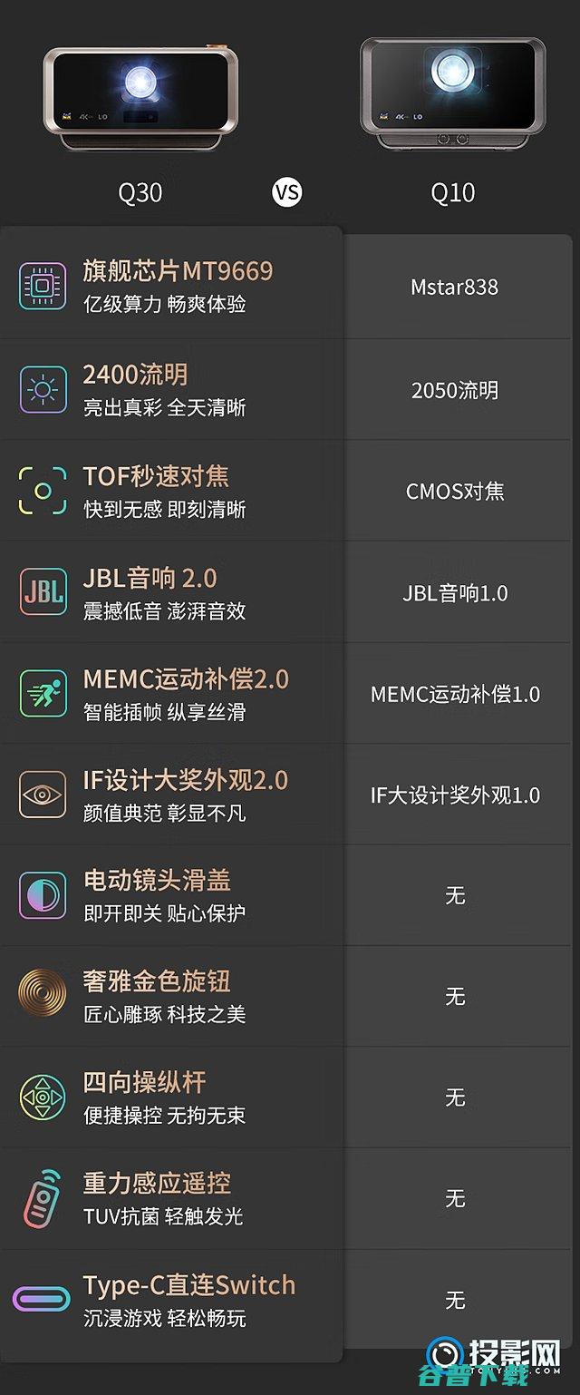 优派Q30和Q10全面对比分析哪款