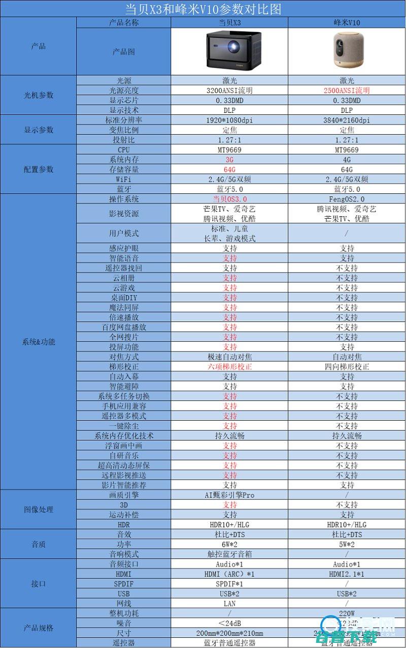 和峰米V10怎么选参数对比了解有哪些区别