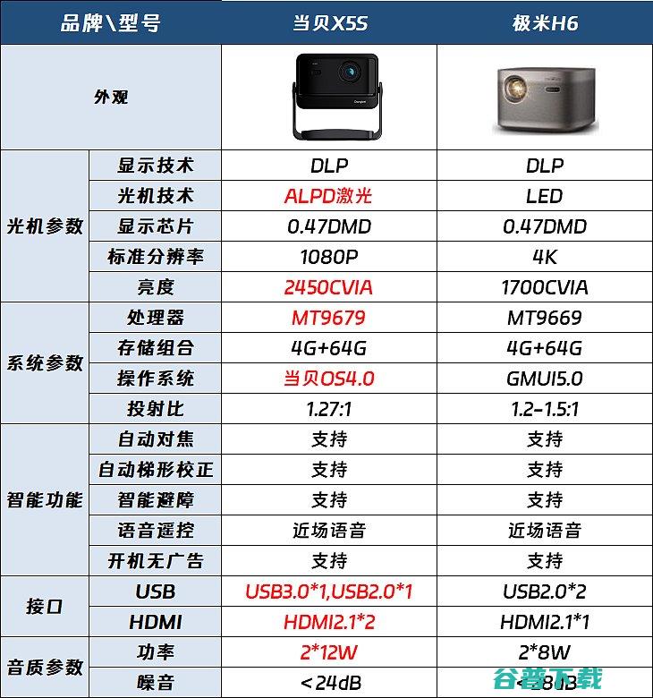 当贝X5S和极米H6区别对比分析当贝X5S和极