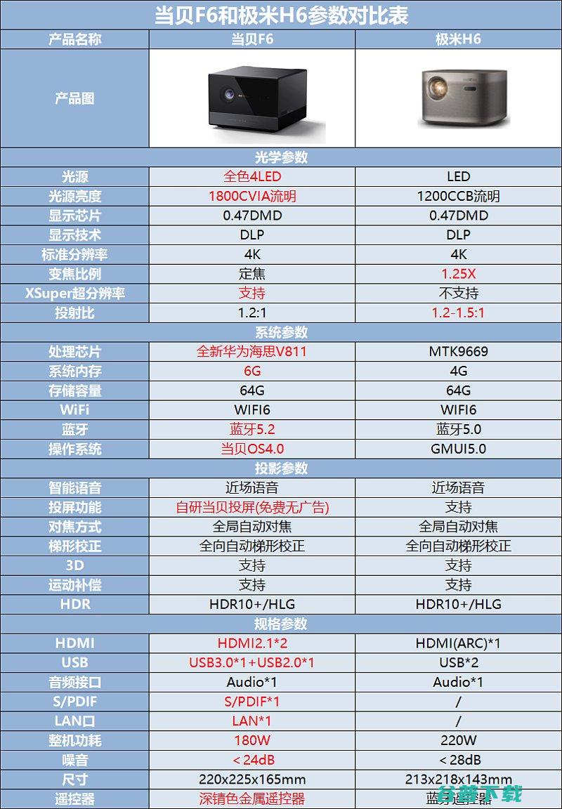 全面分析当贝F6和极米