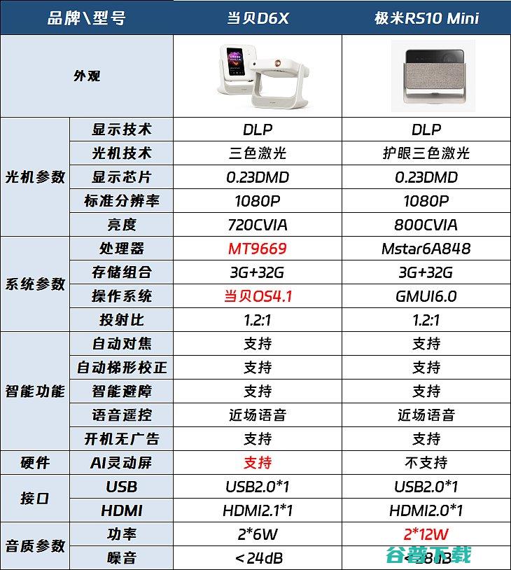 当贝D6X和极米RS10mini区别有哪些当贝D6X对比极