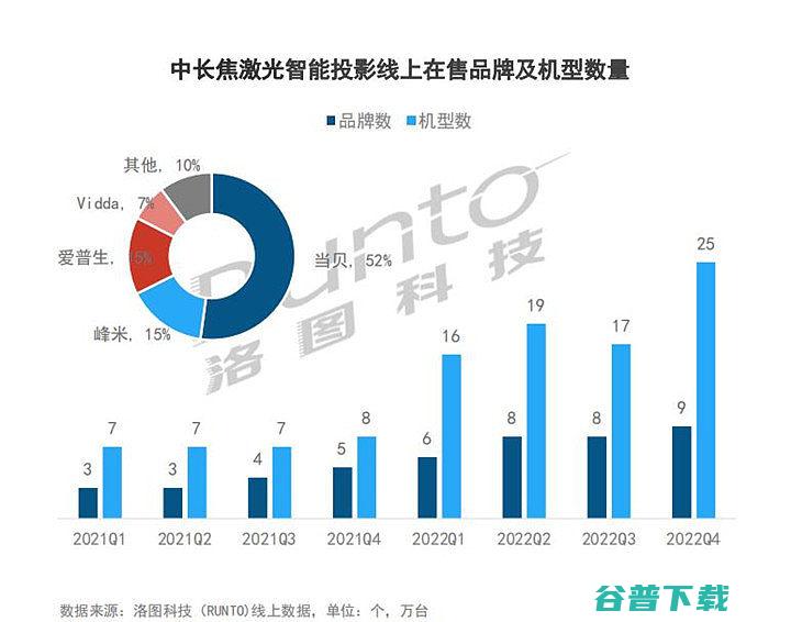 当贝X3Air登顶7月京东金榜当贝旗下多款产品同步