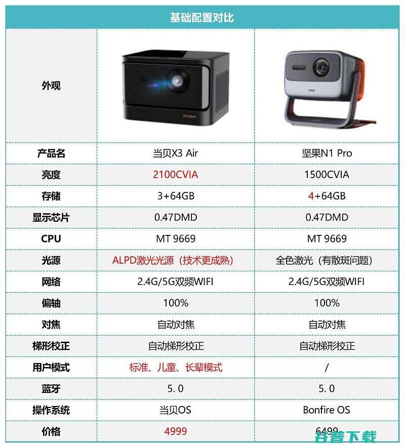 全方面分析激光投影如何选择当贝X3Air和坚果N1P