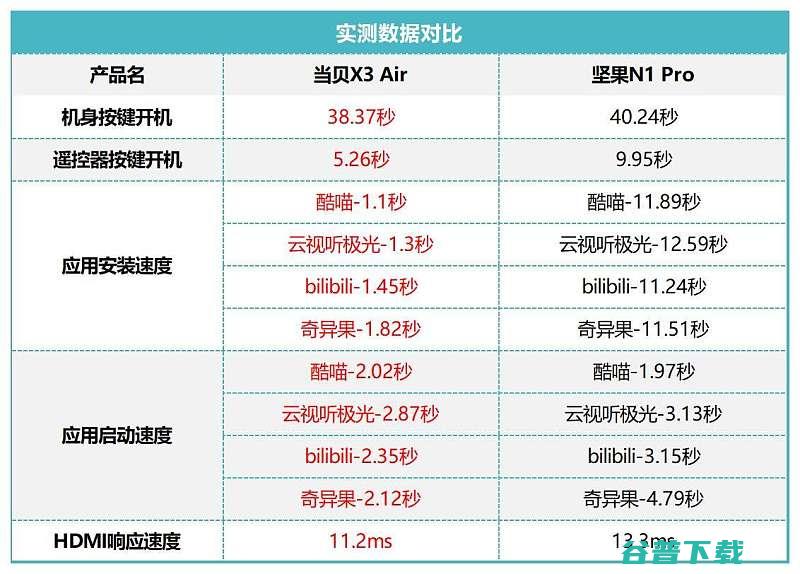 全方面分析激光投影如何选择当贝X3Air和坚果N1P