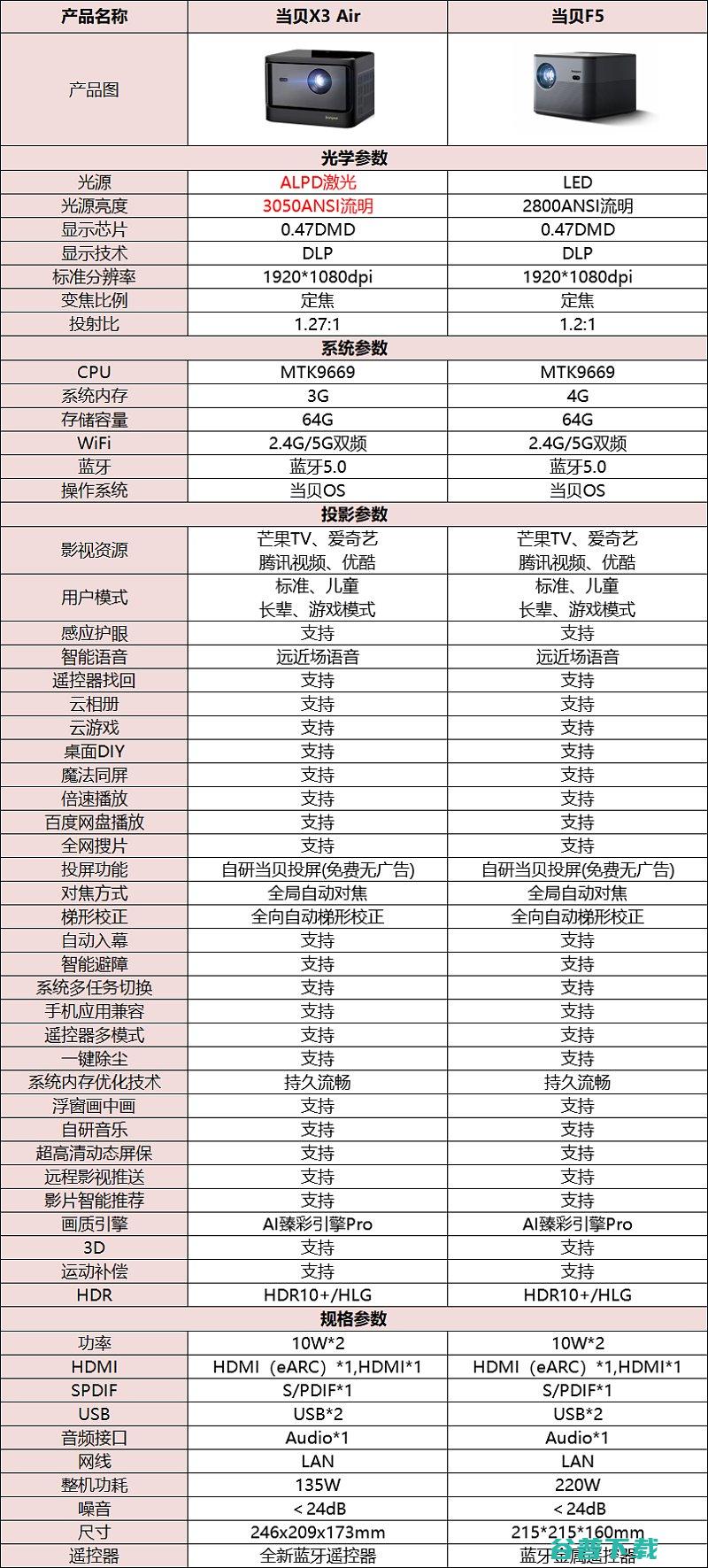 全面分析Air和F5哪款好Air与F5有什