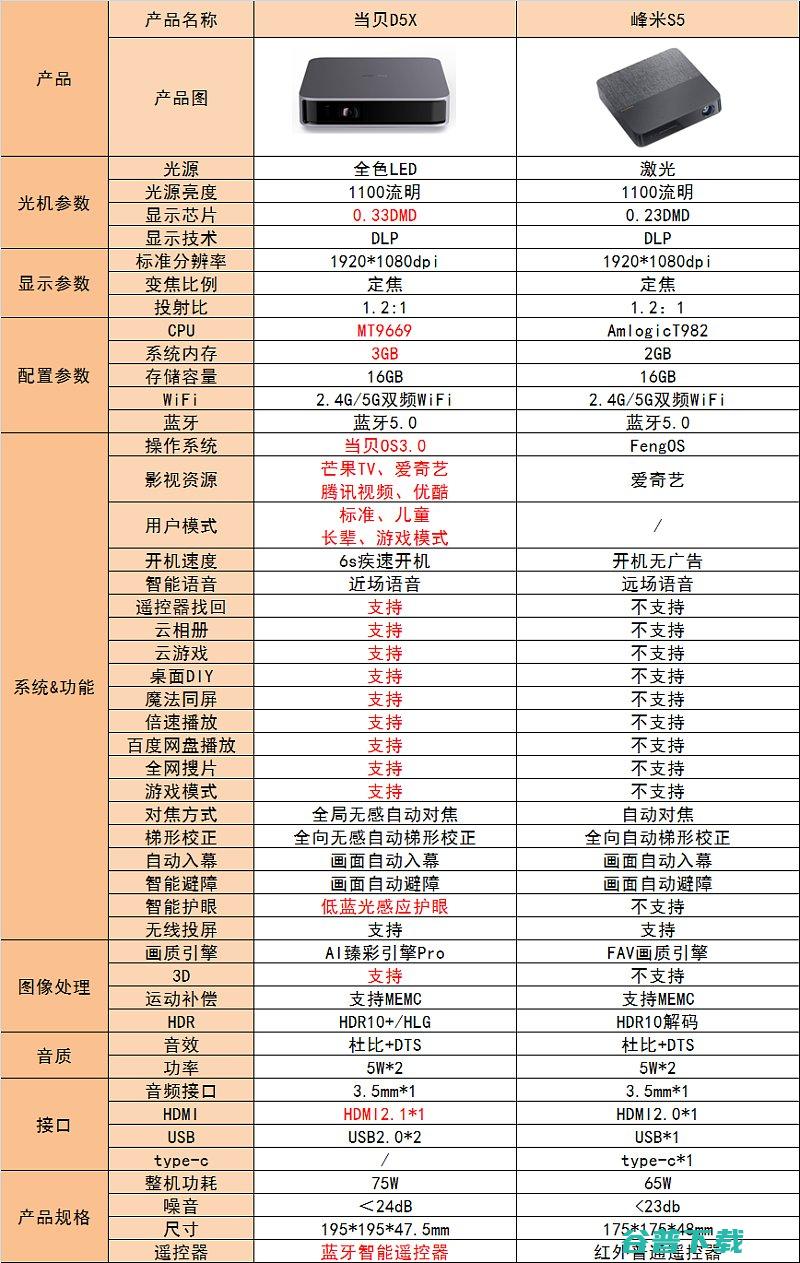 参数对比看看两者区别当贝D5X和峰米S5投影仪哪